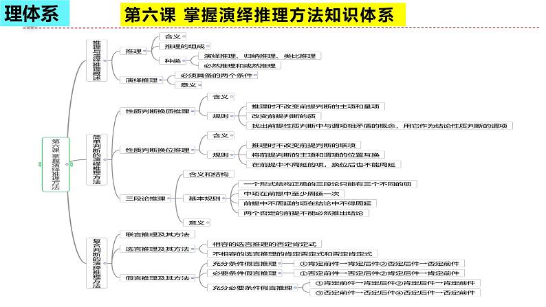 第六课 掌握演绎推理方法课件-2024届高考政治一轮复习统编版选择性必修三逻辑与思维第4页