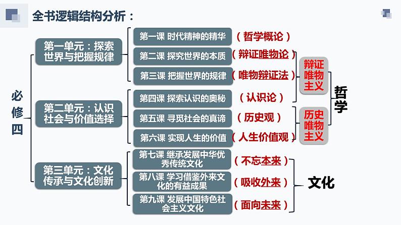 第七课 继承发展中华优秀传统文化课件-2024届高考政治一轮复习统编版必修四哲学与文化第2页