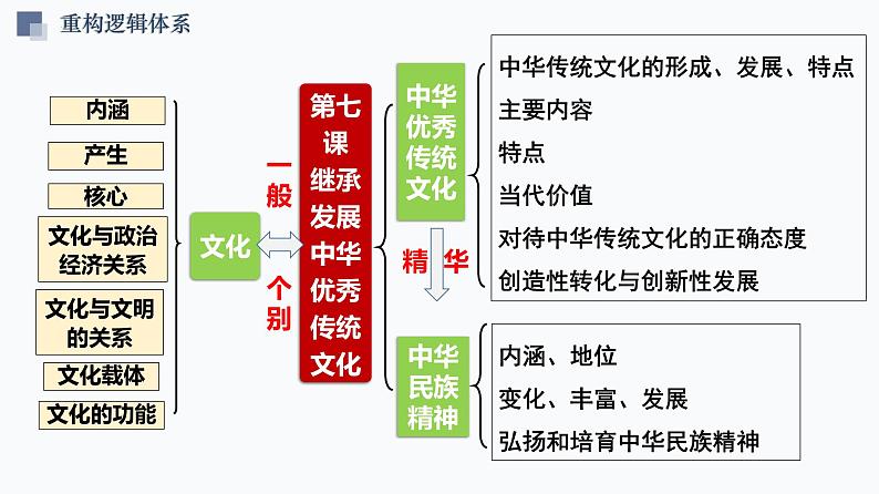 第七课 继承发展中华优秀传统文化课件-2024届高考政治一轮复习统编版必修四哲学与文化第4页
