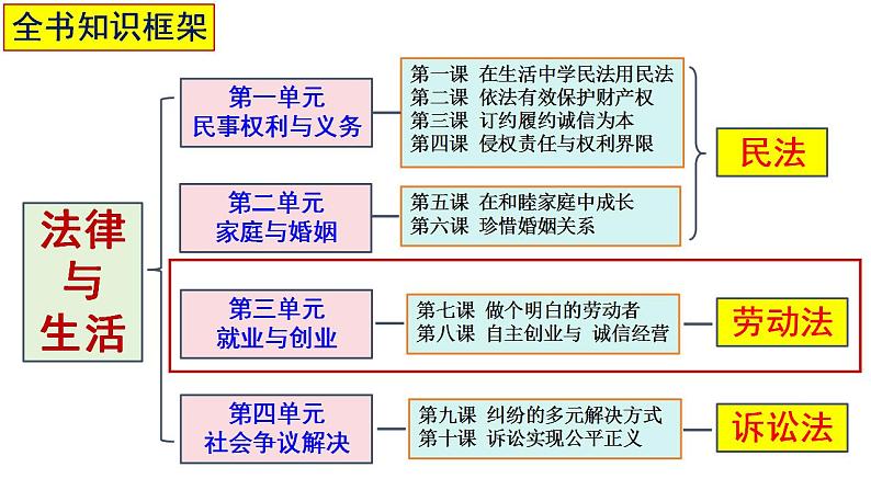 第七课 做个明白的劳动者 课件2024届高考政治一轮复习统编版选择性必修二法律与生活第1页