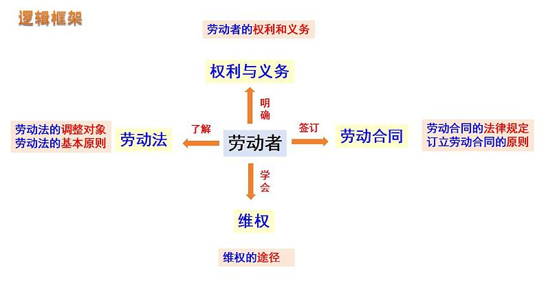 第七课 做个明白的劳动者 课件2024届高考政治一轮复习统编版选择性必修二法律与生活第3页