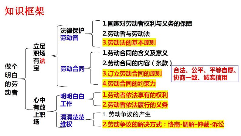 第七课 做个明白的劳动者 课件2024届高考政治一轮复习统编版选择性必修二法律与生活第5页