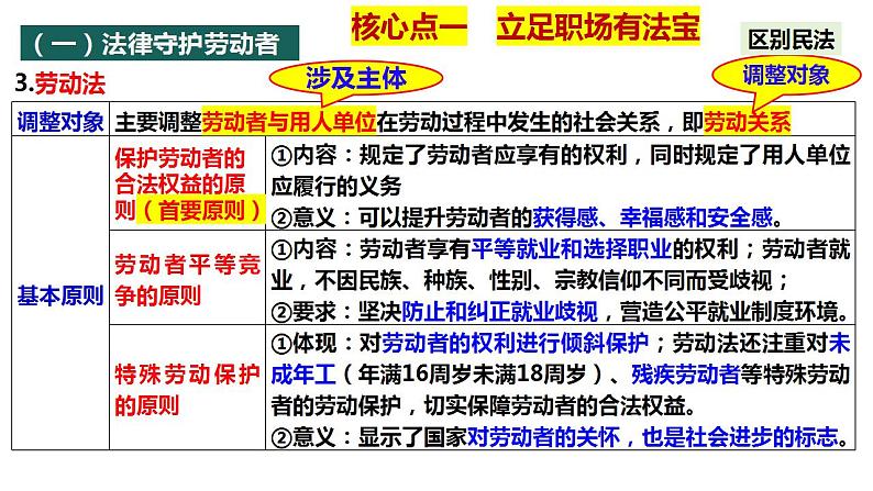 第七课 做个明白的劳动者 课件2024届高考政治一轮复习统编版选择性必修二法律与生活第8页