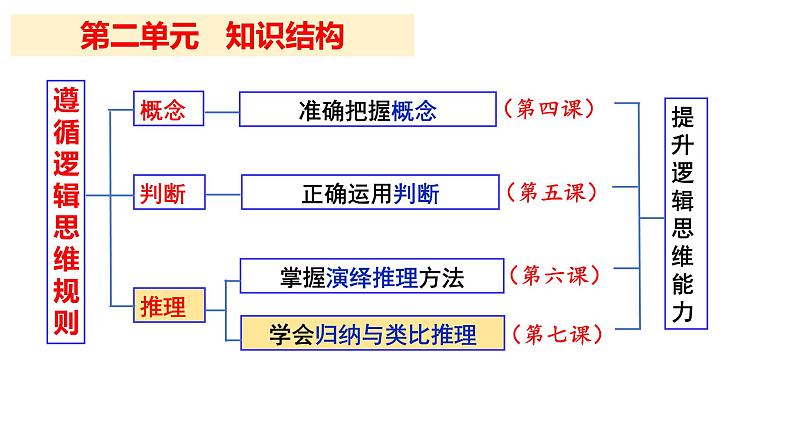 第七课学会归纳与类比推理课件-2024届高考政治一轮复习统编版选择性必修三逻辑与思维第2页