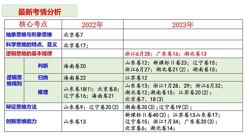 第七课学会归纳与类比推理课件-2024届高考政治一轮复习统编版选择性必修三逻辑与思维第3页
