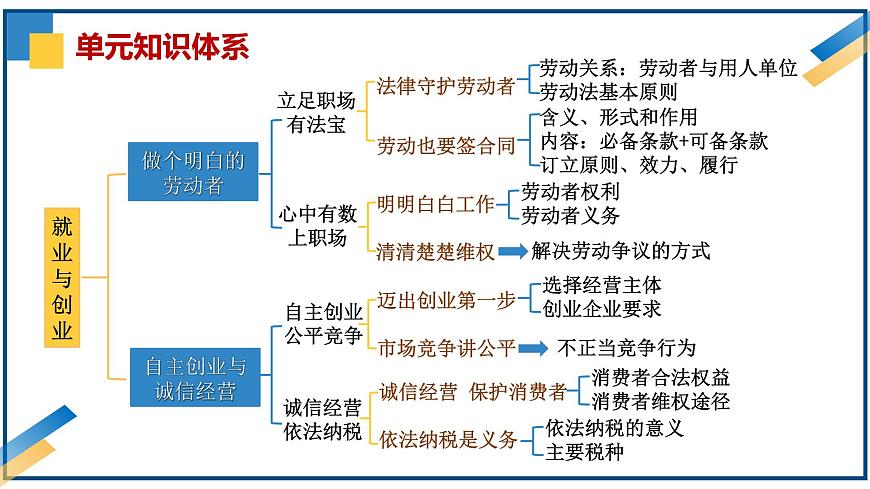 第七課做個明白的勞動者2024年高考政治一輪復(fù)習(xí)課件（統(tǒng)編版選擇性必修1、2、3）第4頁