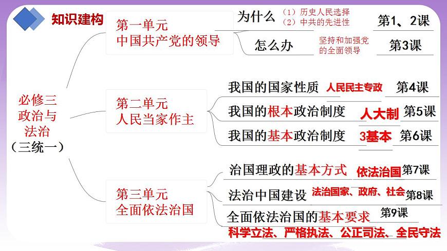 【核心素養(yǎng)】1.1《中華人民共和國(guó)成立前各種政治力量》課件第2頁(yè)