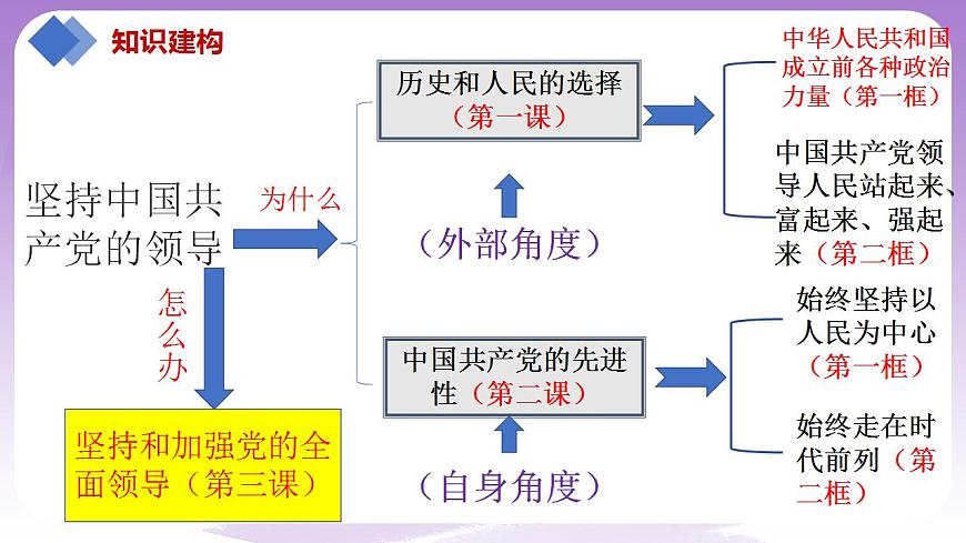 【核心素養(yǎng)】2.1《始終堅持以人民為中心》課件第3頁