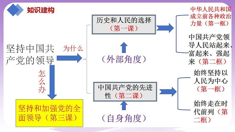 【核心素养】2.1《始终坚持以人民为中心》课件第3页