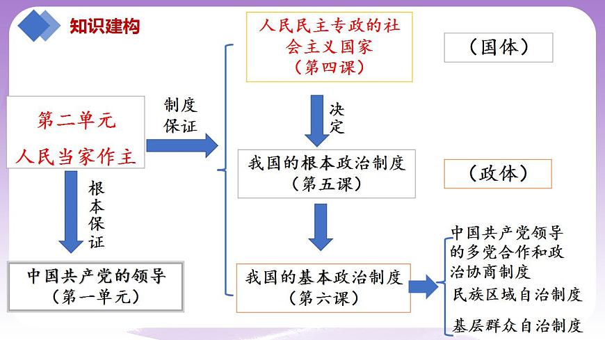 【核心素養(yǎng)】4.1《人民民主專政的本質(zhì)：人民當(dāng)家作主》課件第2頁(yè)