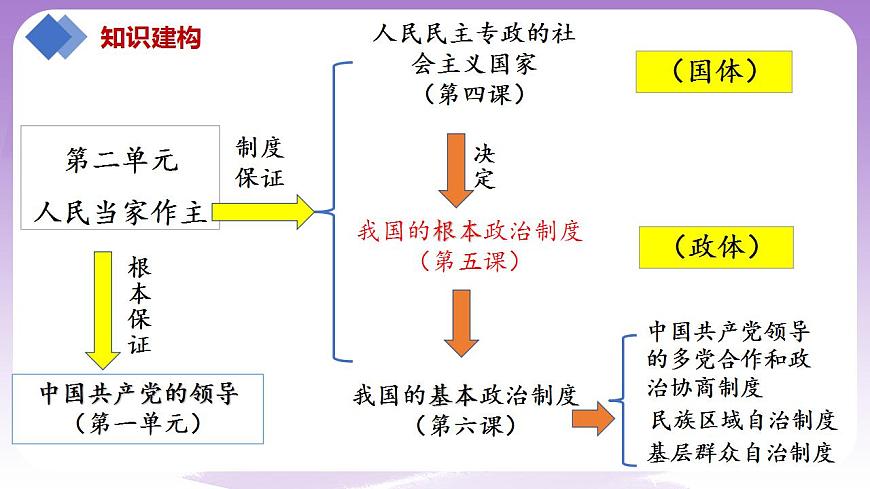 【核心素養(yǎng)】5.1《人民代表大會(huì)：我國的國家權(quán)力機(jī)關(guān)》課件第2頁