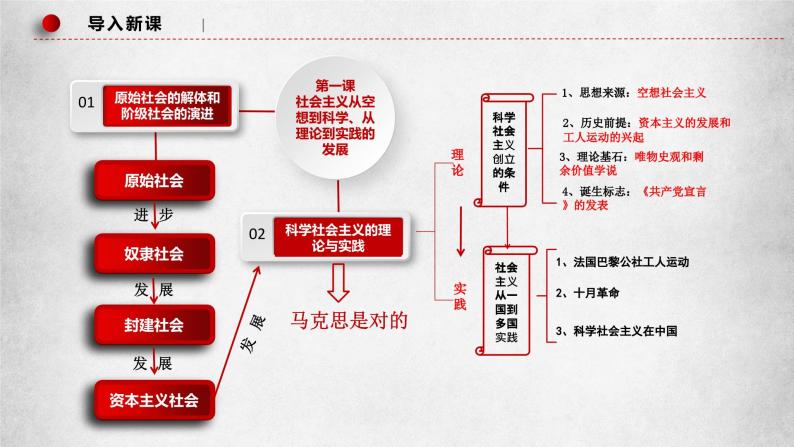 1.2《科学社会主义的理论与实践》课件02