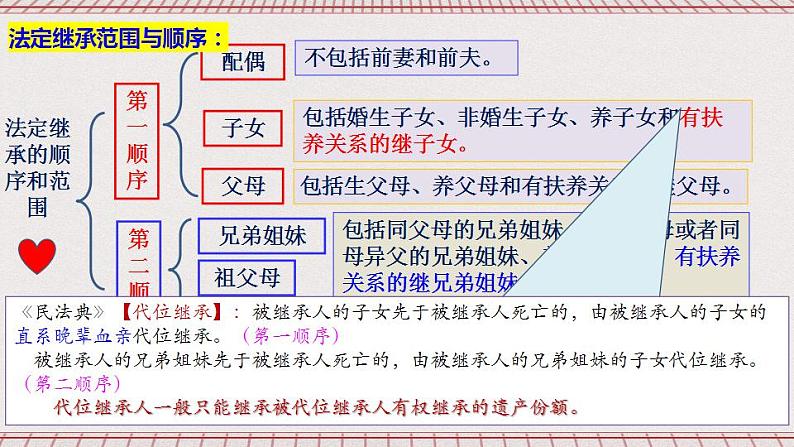 5.2《薪火相传有继承》课件 统编版高中政治选修二07