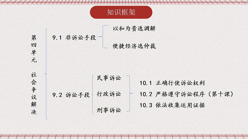 10.1《正确行使诉讼权利》课件 统编版高中政治选修二03