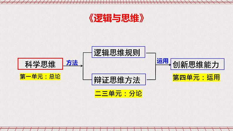 统编版高中政治选修三 1.1《思维的含义与特征》课件第3页