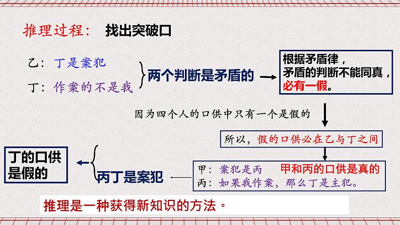统编版高中政治选修三 6.1《推理与演绎推理概述》课件第4页