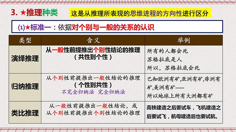 统编版高中政治选修三 6.1《推理与演绎推理概述》课件第7页