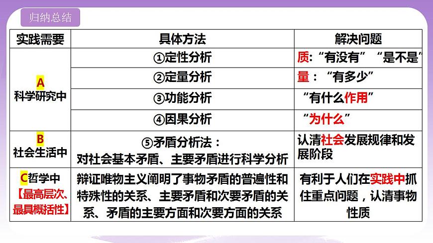 8.2《分析與綜合及其辯證關(guān)系》課件 統(tǒng)編版高中政治選修三第6頁(yè)