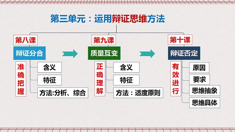 统编版高中政治选修三 8.1《辩证思维的含义与特征》课件04
