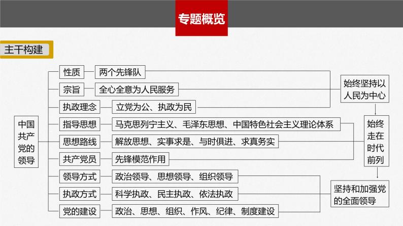 新高考政治二轮复习（新高考版） 专题5　中国共产党的领导04