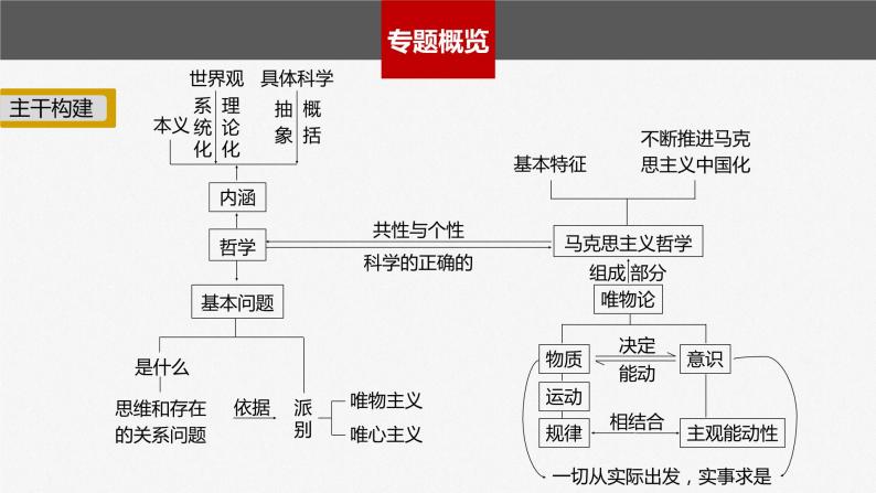 新高考政治二轮复习（新高考版） 专题8　哲学基本思想与辩证唯物论04