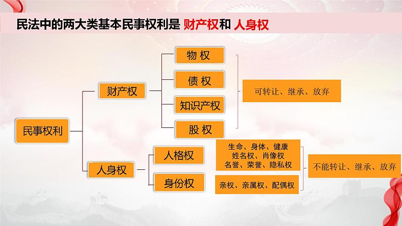 1.2 积极维护人身权利 课件-高中政治统编版选择性二法律与生活第2页