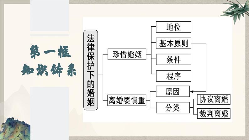 6.1 法律保护下的婚姻 (课件 ) 高中政治选择性必修2 法律与生活同步课件第4页