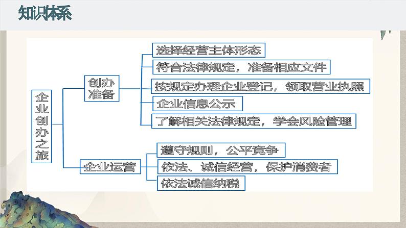综合探究三:企业创办之旅 (课件 ) 高中政治选择性必修2 法律与生活同步课件02