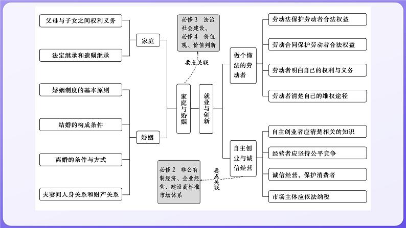 2024学年新高考政治二轮复习专题同步课件 专题十三 维护婚姻家庭与促进就业创业02