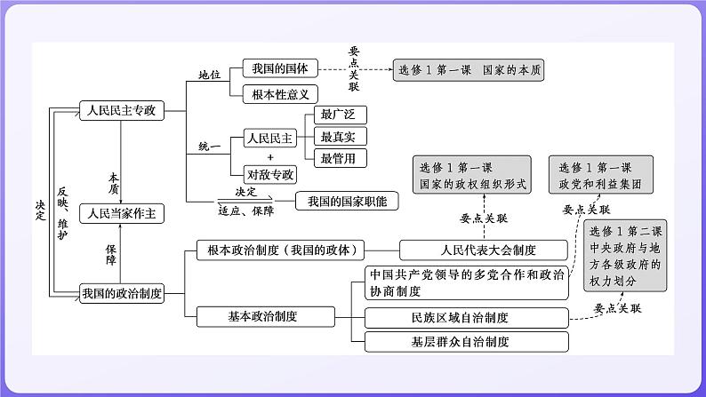 2024学年新高考政治二轮复习专题同步课件 专题五 我国全过程人民民主第2页