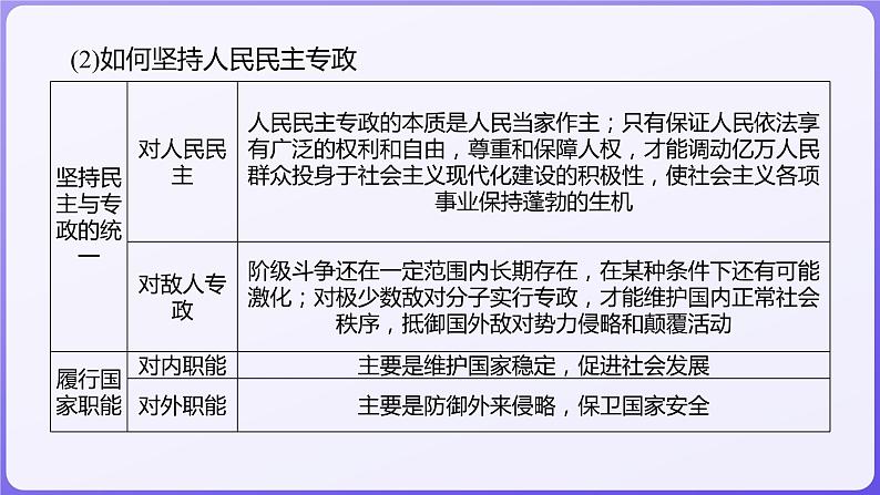 2024学年新高考政治二轮复习专题同步课件 专题五 我国全过程人民民主第4页