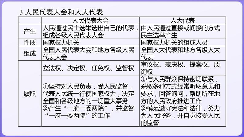 2024学年新高考政治二轮复习专题同步课件 专题五 我国全过程人民民主第7页