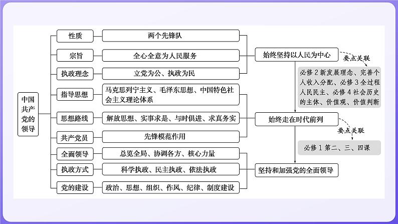2024学年新高考政治二轮复习专题同步课件 专题四 中国共产党的领导第2页