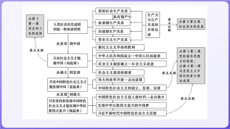 2024学年新高考政治二轮复习专题同步课件 专题一 中国特色社会主义第2页