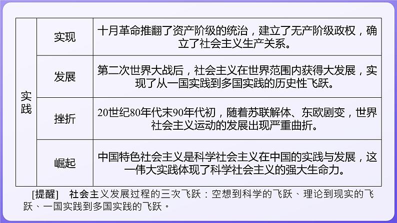 2024学年新高考政治二轮复习专题同步课件 专题一 中国特色社会主义第7页
