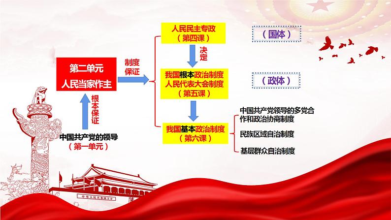 人教版 高中政治 必修3 4.1+人民当家作主 课件+导学案02