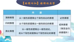 【教师必备】统编版 高中政治 选修3 同步备课 7.2 类比推理及其方法 课件