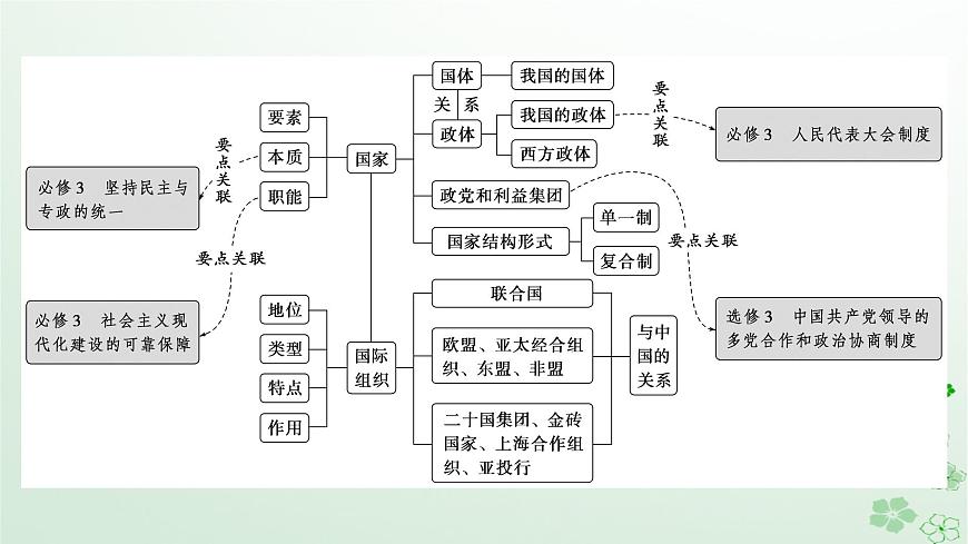 新教材2024高考政治二輪專題復(fù)習(xí)專題十各具特色的國(guó)家和國(guó)際組織課件第2頁(yè)
