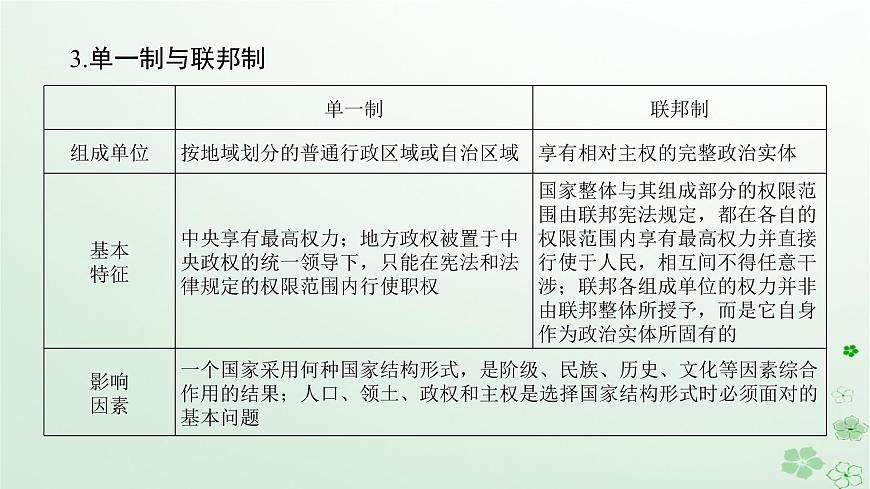 新教材2024高考政治二輪專題復(fù)習(xí)專題十各具特色的國(guó)家和國(guó)際組織課件第7頁(yè)
