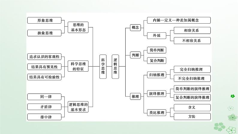 新教材2024高考政治二轮专题复习专题十四思维观念与思维规则课件第2页