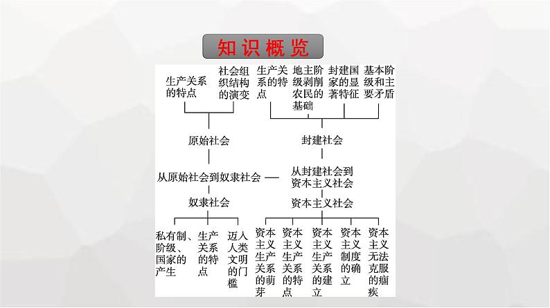 人教版(浙江专用)高中思想政治必修1第1课社会主义从空想到科学、从理论到实践的发展第1框原始社会的解体和阶级社会的演进课件第6页