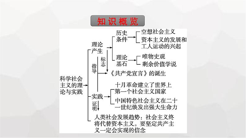 人教版(浙江专用)高中思想政治必修1第1课社会主义从空想到科学、从理论到实践的发展第2框科学社会主义的理论与实践课件第6页