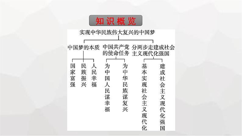 人教版(浙江专用)高中思想政治必修1第4课只有坚持和发展中国特色社会主义第2框实现中华民族伟大复兴的中国梦课件第5页