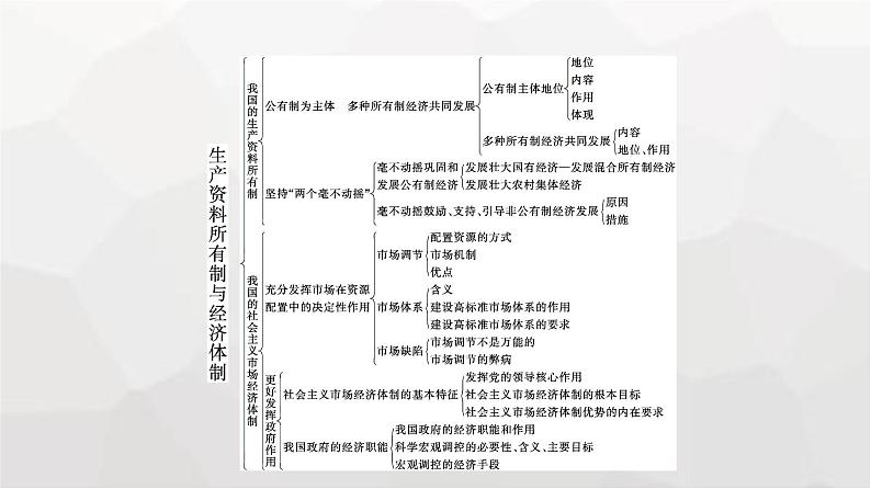 人教版(浙江专用)高中思想政治必修2经济与社会第1单元单元核心素养整合课件04