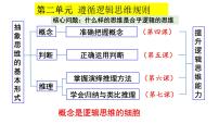 高中政治 (道德与法治)人教统编版选择性必修3 逻辑与思维概念的概述评课课件ppt