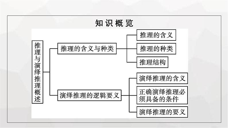 人教版(浙江专用)高中思想政治选择性必修3逻辑与思维第2单元第6课第1框推理与演绎推理概述课件第5页