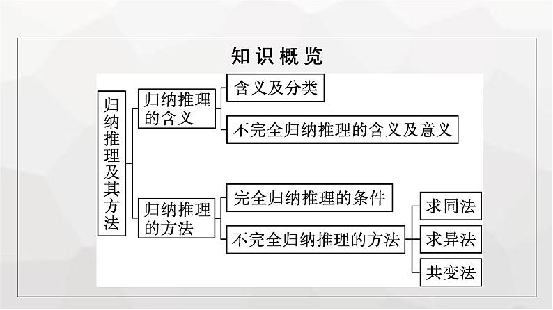 人教版(浙江专用)高中思想政治选择性必修3逻辑与思维第2单元第7课第1框归纳推理及其方法课件第5页