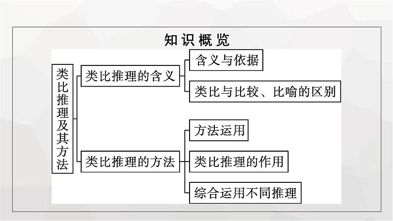 人教版(浙江专用)高中思想政治选择性必修3逻辑与思维第2单元第7课第2框类比推理及其方法课件第5页