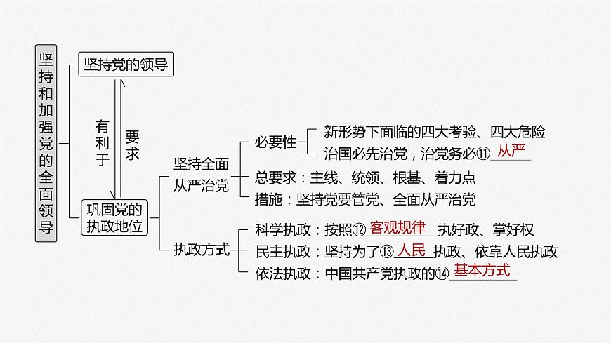 2024年高考政治一輪復習課件（部編版） 必修3　第11課　課時1　堅持黨的領導第6頁