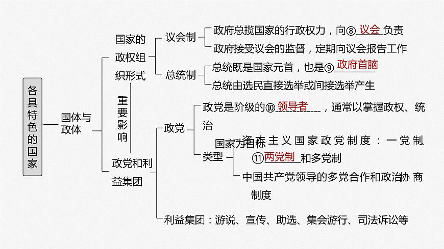 2024年高考政治一輪復習課件（部編版） 選擇性必修1　第27課　課時1　國體與政體第6頁
